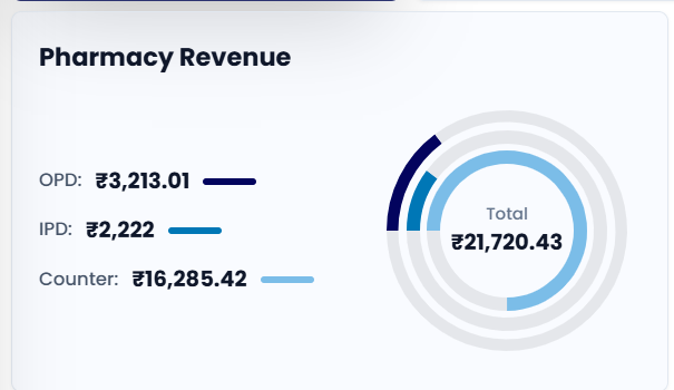 Pharmacy dispensing and stock control